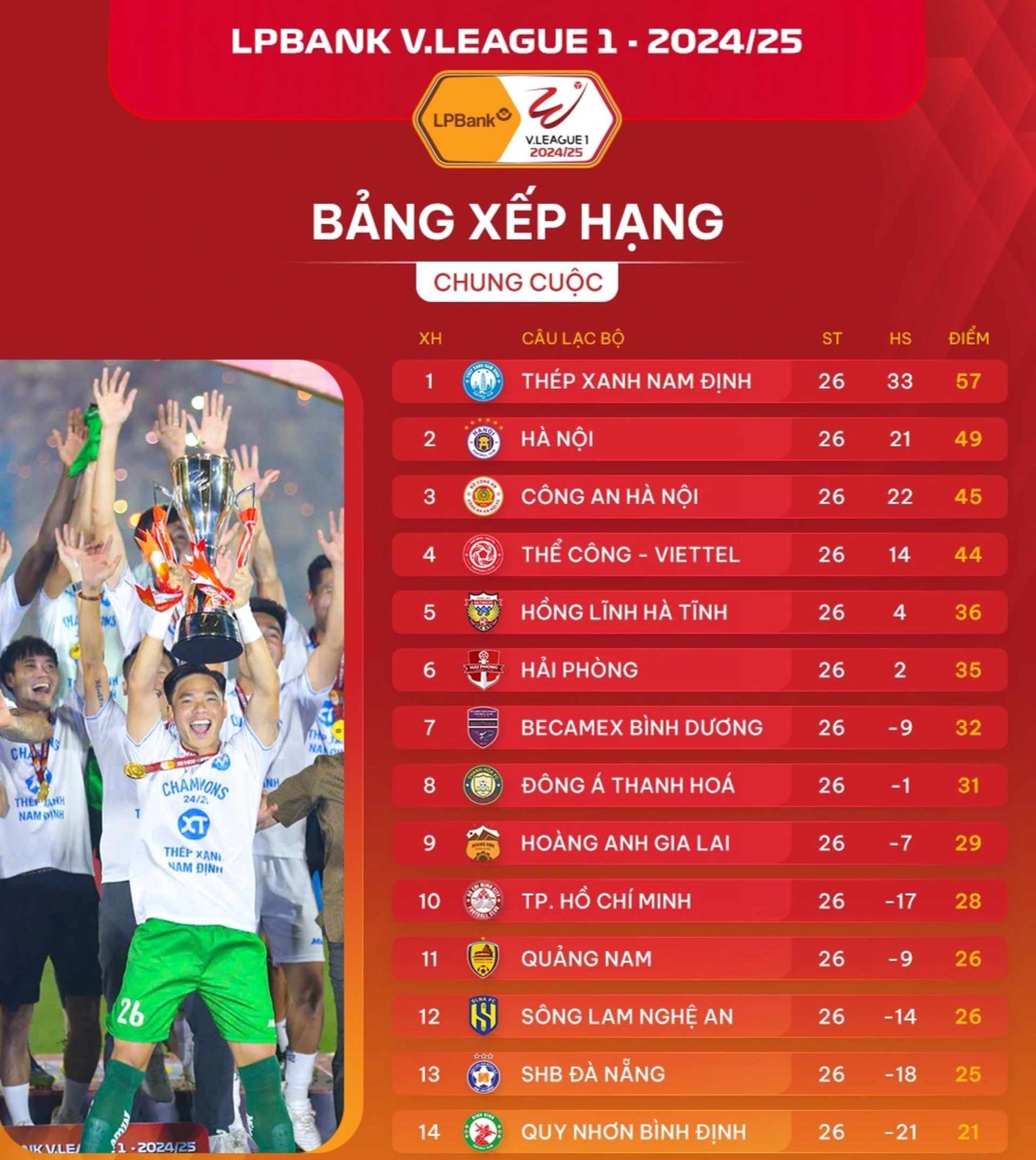 Cảm xúc vỡ oà của Xuân Son và cầu thủ Nam Định sau chức vô địch V-League - 17 Cảm xúc vỡ oà của Xuân Son và cầu thủ Nam Định sau chức vô địch V-League - 17