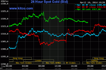 Giá vàng lên cao nhất 2 tuần