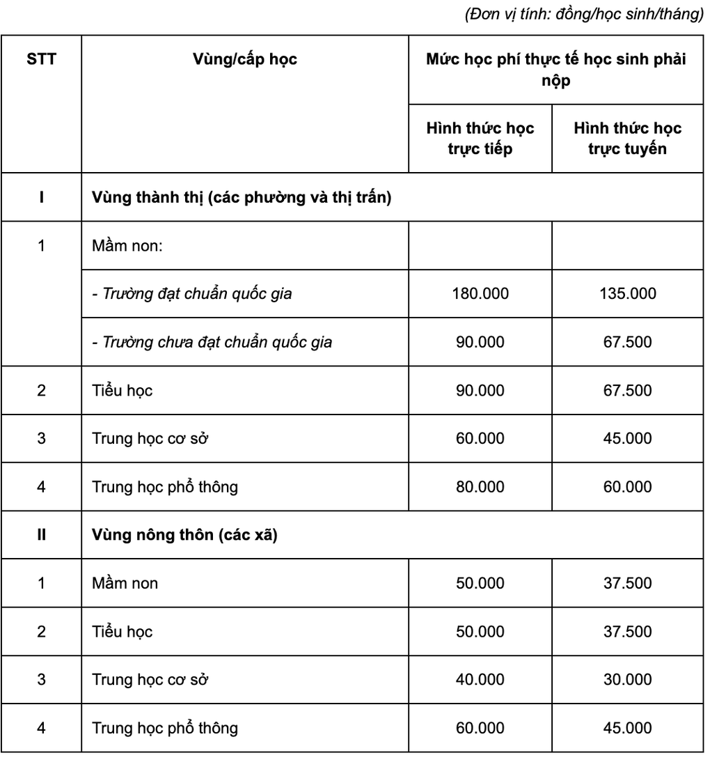 6 tỉnh thành miễn học phí 100% cho học sinh từ mầm non tới hết lớp 12 - 2