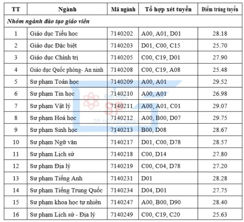Gần 10 điểm/môn học bạ mới đỗ vào Sư phạm Hóa trường ĐH Sư phạm TPHCM - 2 Gần 10 điểm/môn học bạ mới đỗ vào Sư phạm Hóa trường ĐH Sư phạm TPHCM - 2