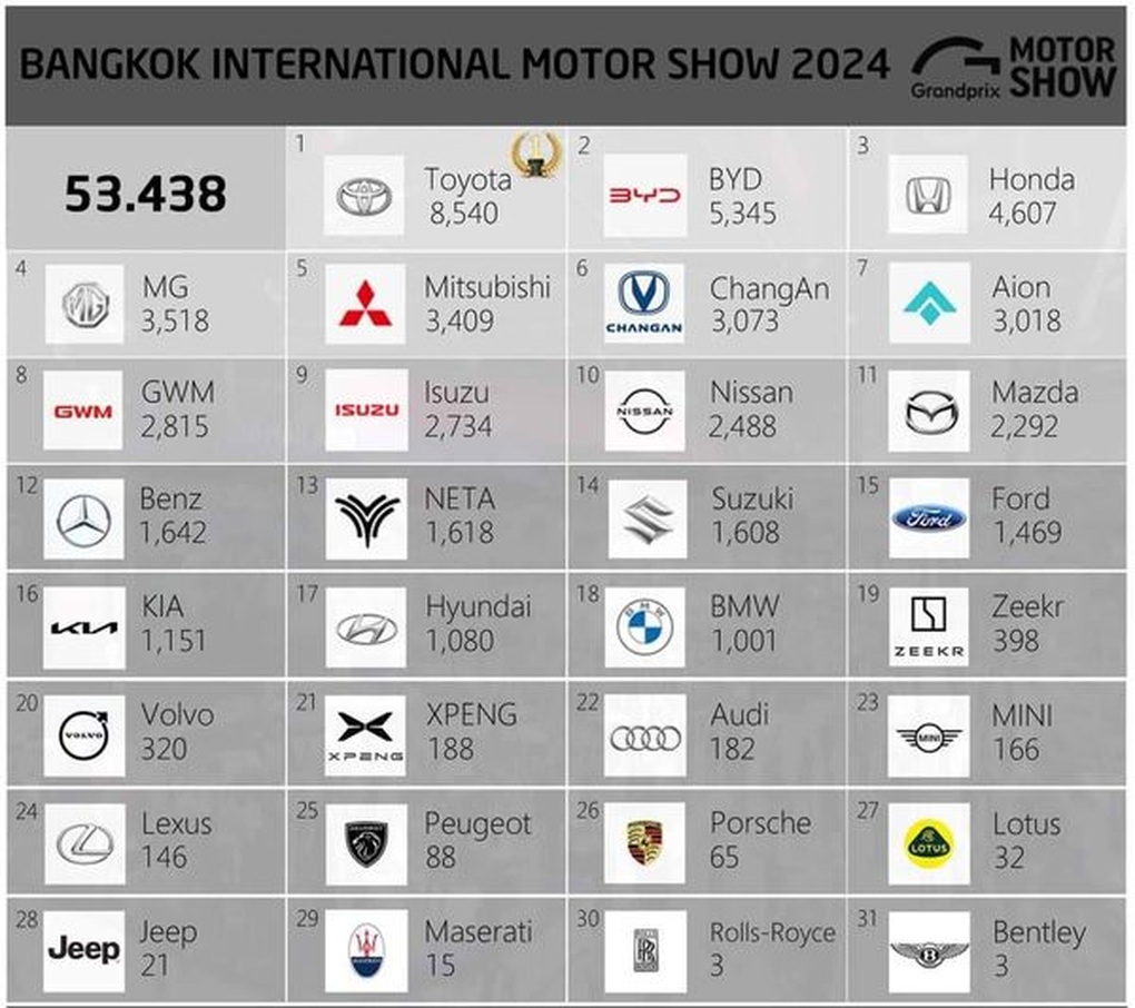 Các hãng xe chốt đơn nhiều chưa từng có tại Triển lãm Ô tô Bangkok 2024 - 2