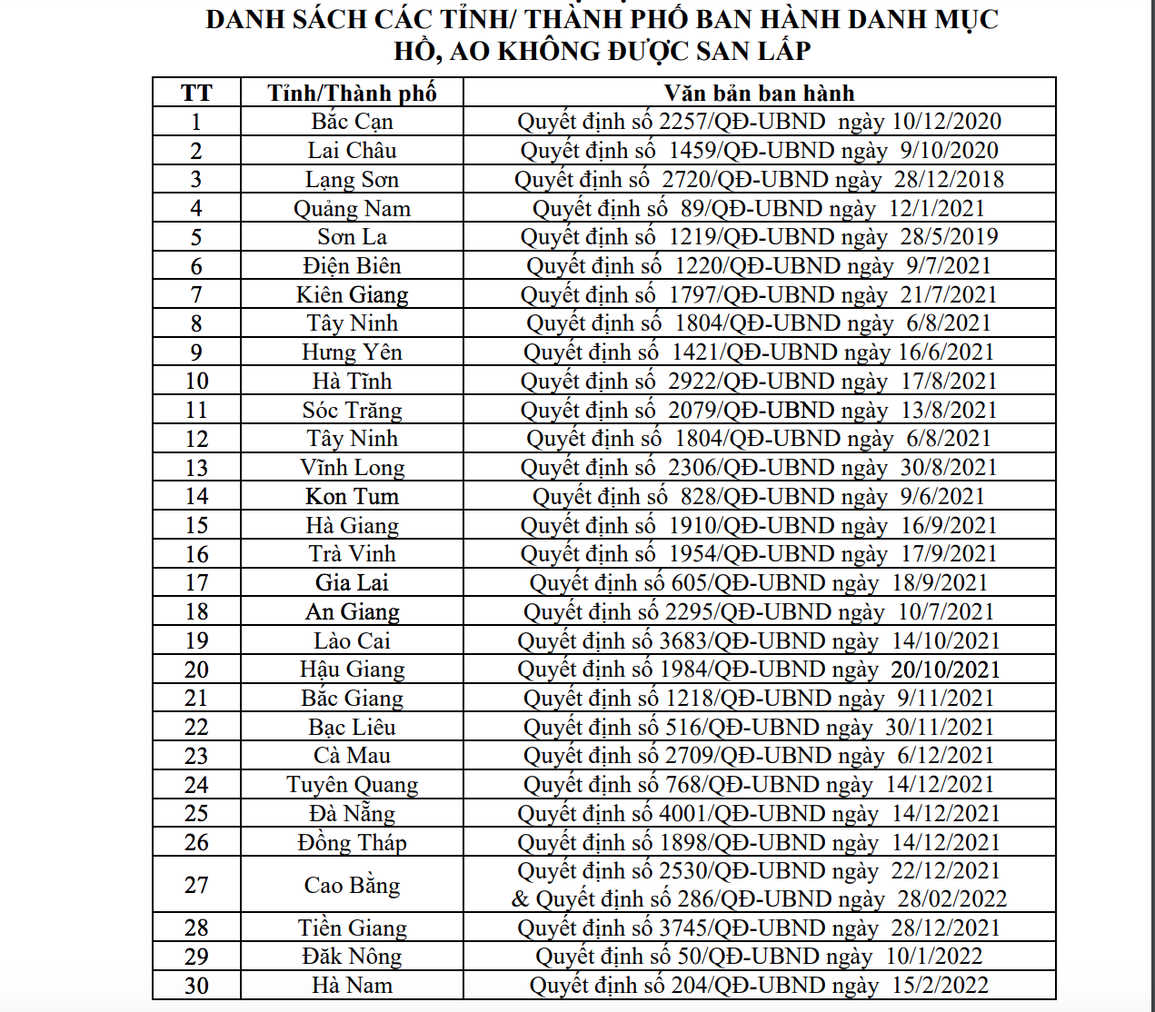33 địa phương chưa lập danh mục hồ ao, đầm không được san lấp - 2 33 địa phương chưa lập danh mục hồ ao, đầm không được san lấp - 2