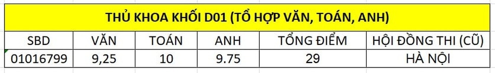 Chân dung các thủ khoa của 5 khối xét tuyển đại học - 15 Chân dung các thủ khoa của 5 khối xét tuyển đại học - 15