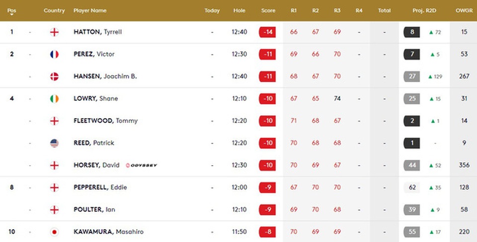 Tyrrell Hatton bất ngờ dẫn đầu BMW PGA Championship 2020 - 3 Tyrrell Hatton bất ngờ dẫn đầu BMW PGA Championship 2020 - 3