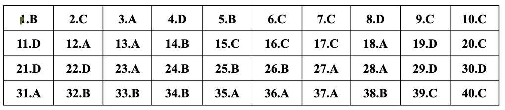 Gợi ý đáp án đầy đủ 24 mã đề môn lịch sử thi tốt nghiệp THPT 2024 - 25 Gợi ý đáp án đầy đủ 24 mã đề môn lịch sử thi tốt nghiệp THPT 2024 - 25