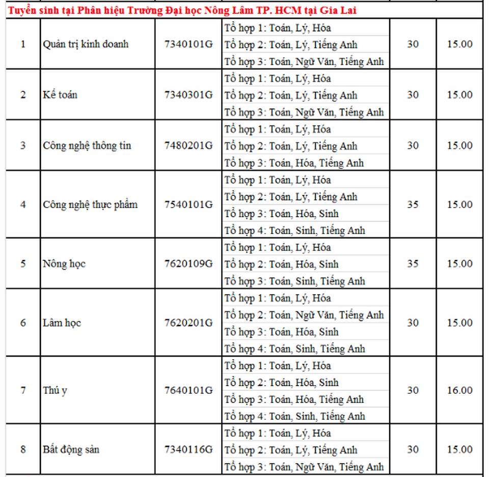 Thêm 2 trường đại học công lập tuyển bổ sung đợt 2 - 3