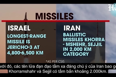 Tương quan sức mạnh quân sự Israel - Iran