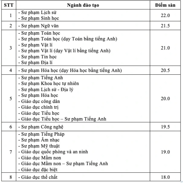 Điểm sàn các ngành đào tạo khối sư phạm của Trường Đại học Sư phạm Hà Nội (Ảnh: Nhà trường).