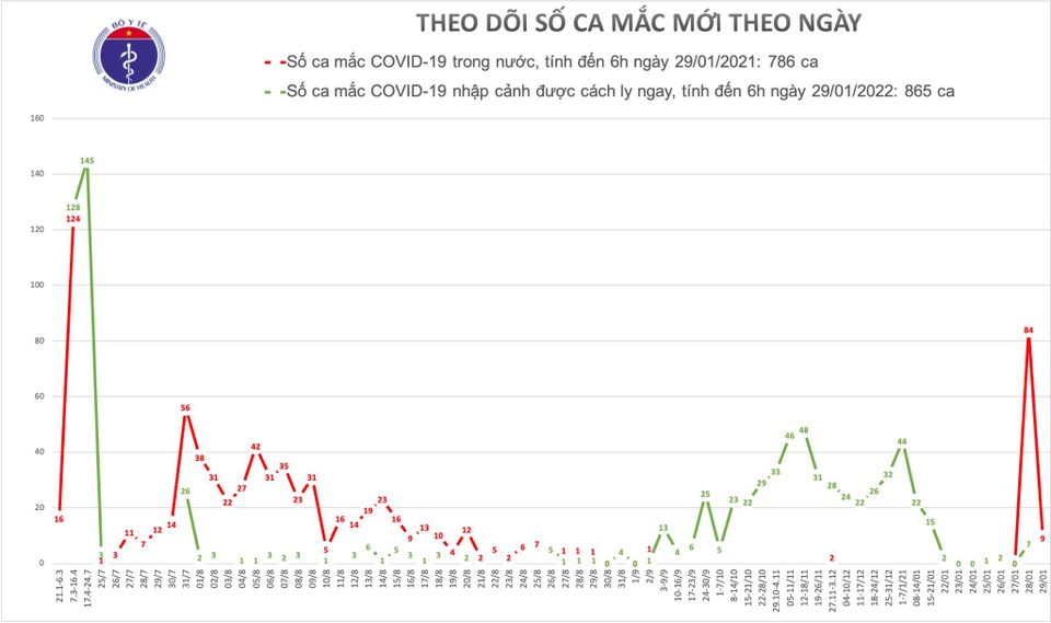 Thêm 54 ca Covid-19; Hà Nội, Hải Dương, Quảng Ninh thêm bệnh nhân - 1 Thêm 54 ca Covid-19; Hà Nội, Hải Dương, Quảng Ninh thêm bệnh nhân - 1