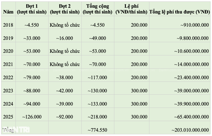 Kỳ thi đánh giá năng lực “trăm tỷ” và câu hỏi về lỗ hổng trong tổ chức - 3 Kỳ thi đánh giá năng lực “trăm tỷ” và câu hỏi về lỗ hổng trong tổ chức - 3