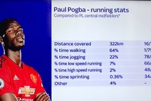 Pogba dành nửa thời gian trên sân để... đi bộ