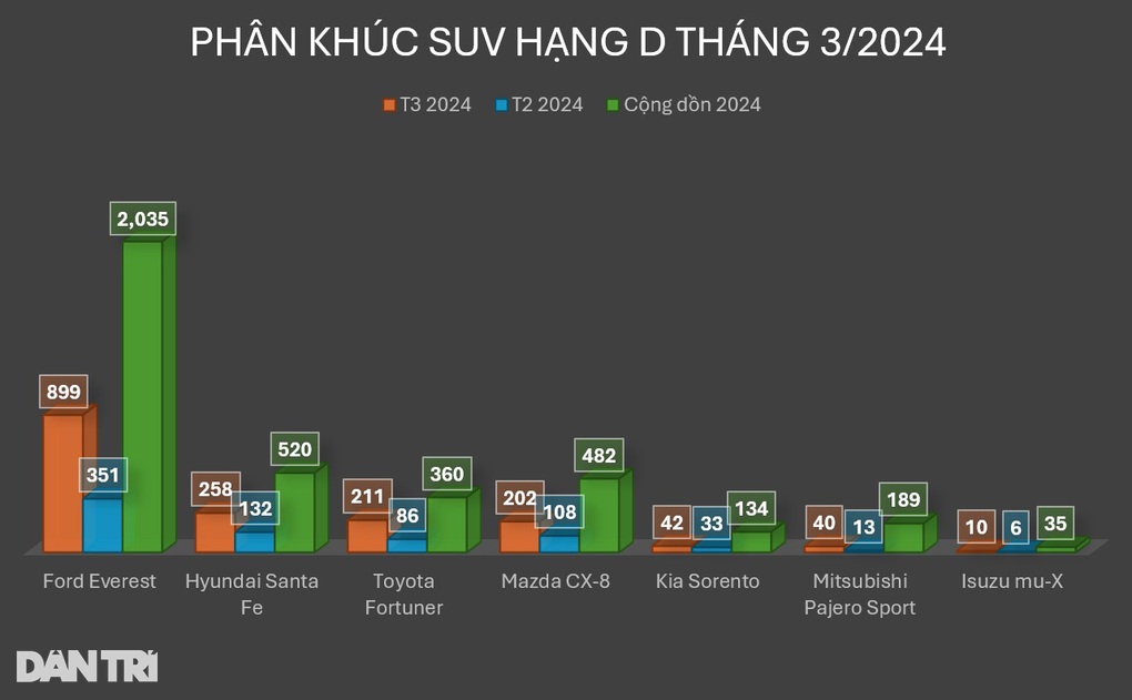 Tương tự bán tải, phân khúc SUV hạng D tại Việt Nam đã bắt đầu nhàm chán - 2 Tương tự bán tải, phân khúc SUV hạng D tại Việt Nam đã bắt đầu nhàm chán - 2