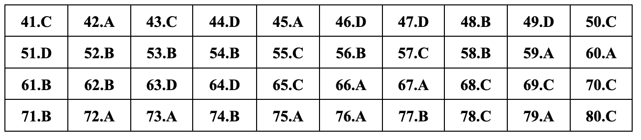 Javasolt teljes válaszok 24 földrajzvizsga-kódra a 2024-25-ös középiskolai érettségi vizsgához Gợi ý đáp án đầy đủ 24 mã đề môn địa lý thi tốt nghiệp THPT 2024 - 25