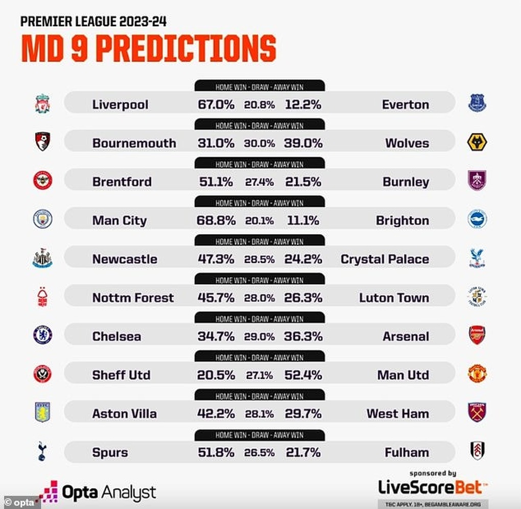 Siêu máy tính dự đoán kết quả trận đấu của Man Utd ở vòng 9 Premier League - 3 Siêu máy tính dự đoán kết quả trận đấu của Man Utd ở vòng 9 Premier League - 3