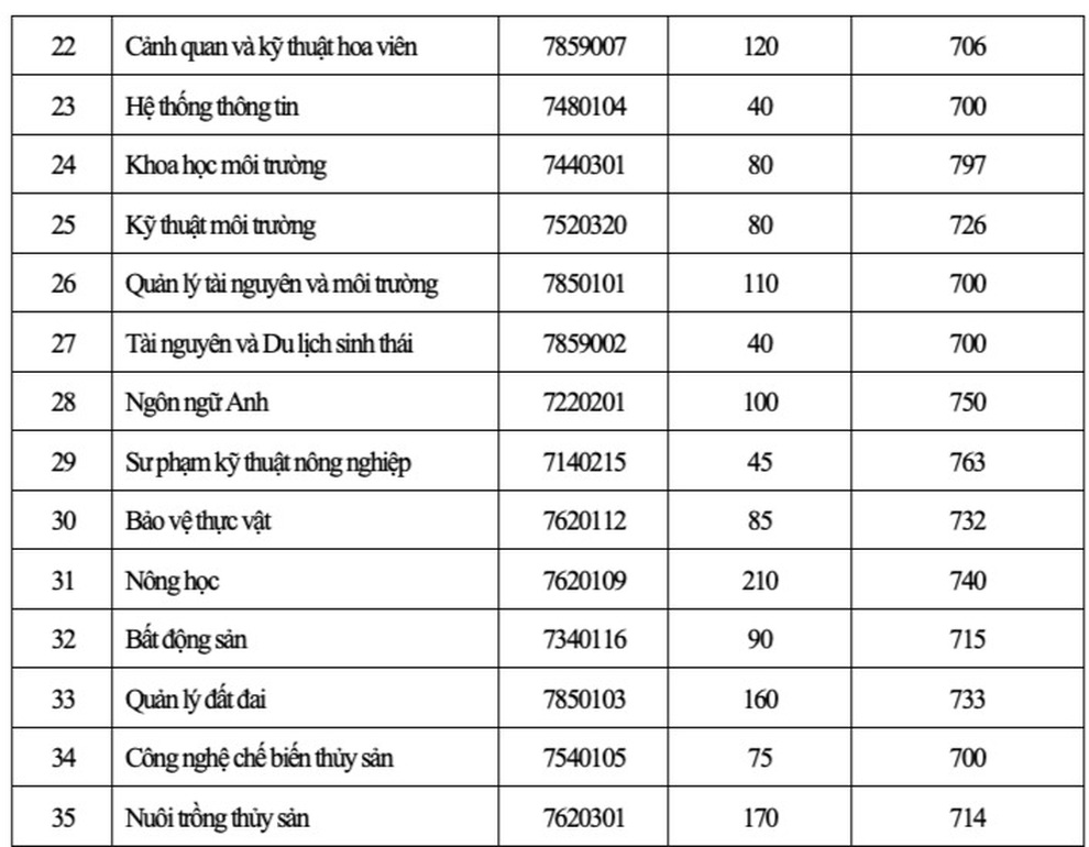 Trường ĐH Bách khoa, ĐH Nông lâm TPHCM công bố điểm chuẩn Đánh giá năng lực - 10 Trường ĐH Bách khoa, ĐH Nông lâm TPHCM công bố điểm chuẩn Đánh giá năng lực - 10