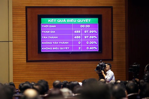 Quốc hội thông qua Hiến pháp sửa đổi