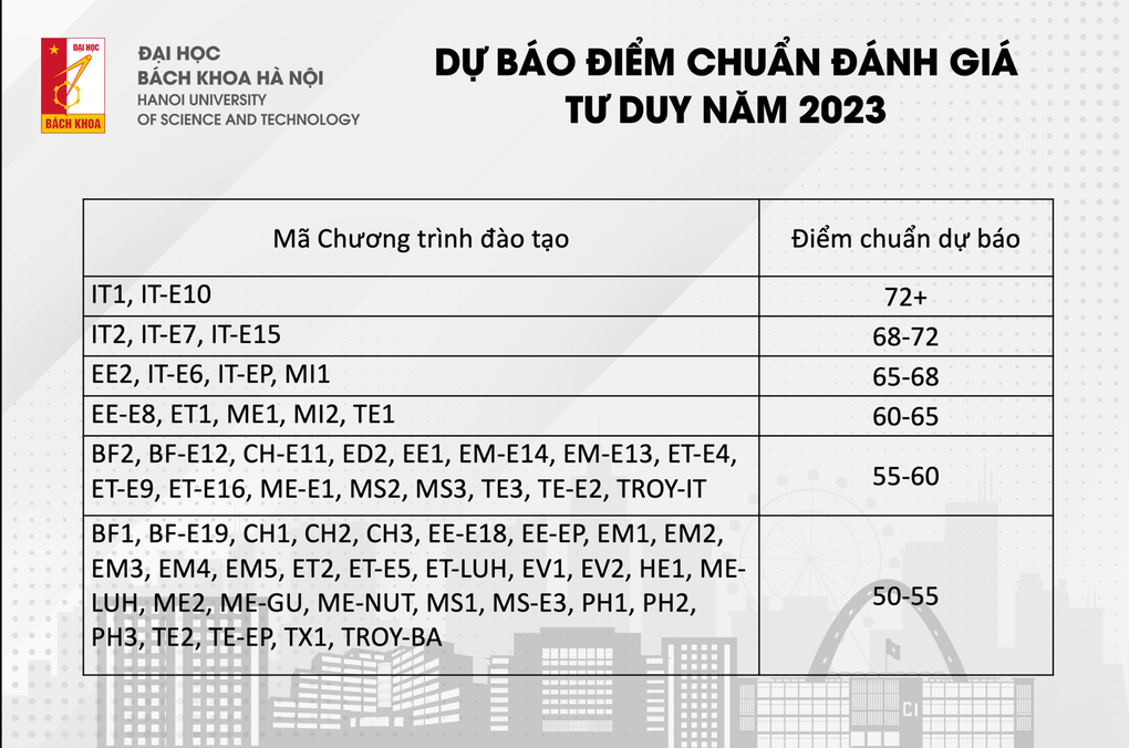 Điểm chuẩn Đại học Bách khoa Hà Nội dự báo từ 50 đến 72 điểm - 2 Điểm chuẩn Đại học Bách khoa Hà Nội dự báo từ 50 đến 72 điểm - 2