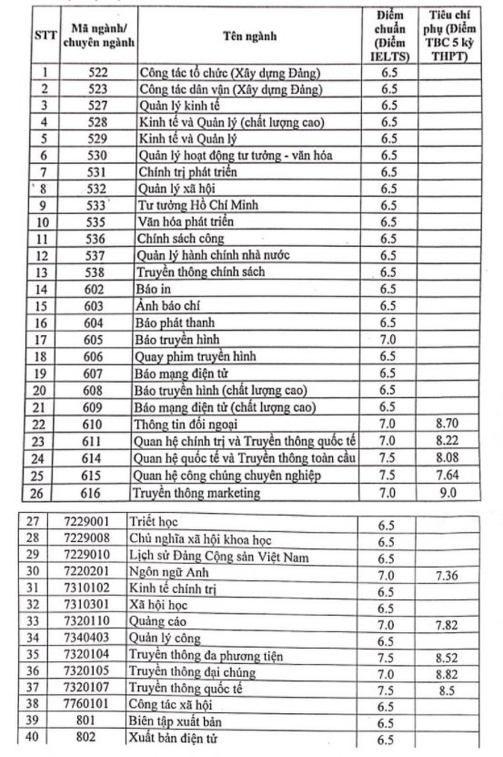 IELTS 6.5 trở lên mới đỗ xét tuyển kết hợp vào HV Báo chí và Tuyên truyền - 1 IELTS 6.5 trở lên mới đỗ xét tuyển kết hợp vào HV Báo chí và Tuyên truyền - 1