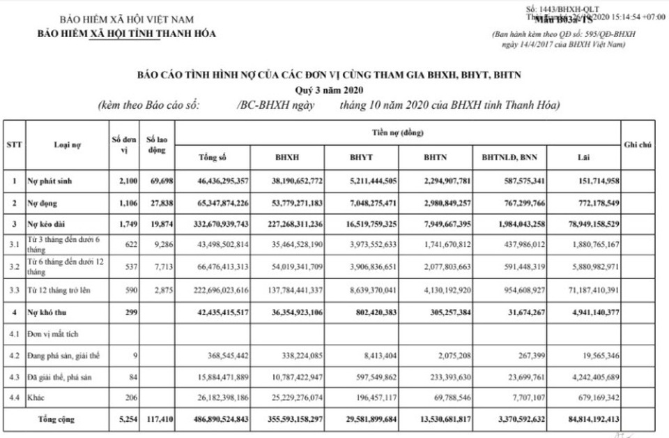Chuyển hồ sơ để thực hiện khởi tố 4 đơn vị nợ BHXH, BHYT, BHTN - 2 Chuyển hồ sơ để thực hiện khởi tố 4 đơn vị nợ BHXH, BHYT, BHTN - 2