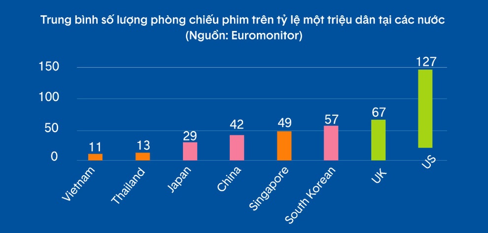 Tiềm năng phục hồi thị trường rạp chiếu phim tại Việt Nam sau đại dịch - 4 Tiềm năng phục hồi thị trường rạp chiếu phim tại Việt Nam sau đại dịch - 4