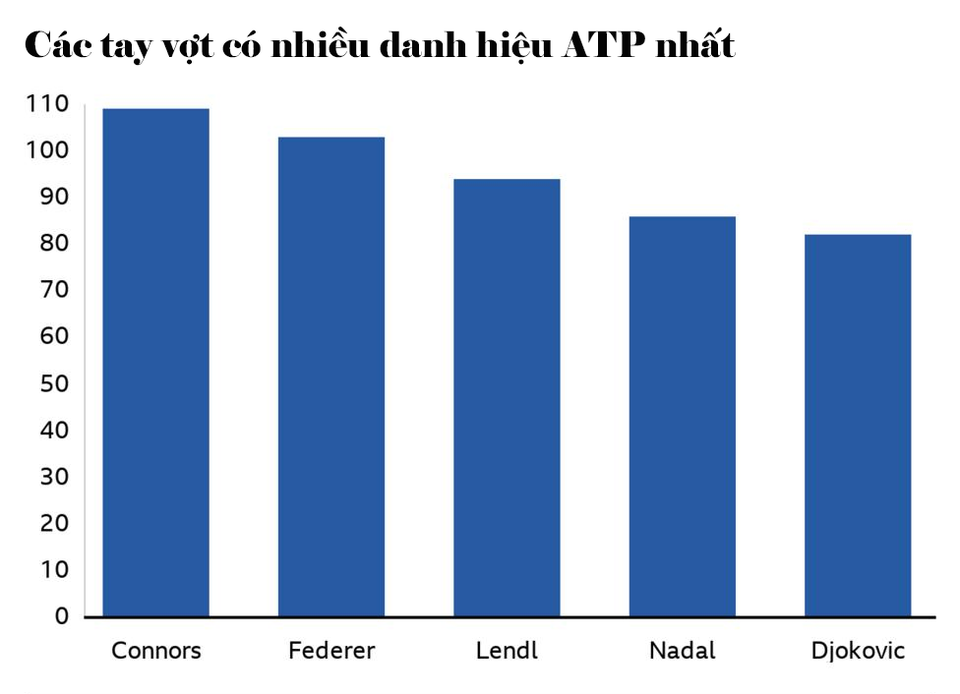 Ai sẽ thắng ở cuộc đua giữa Djokovic, Federer và Nadal? - 10 Ai sẽ thắng ở cuộc đua giữa Djokovic, Federer và Nadal? - 10