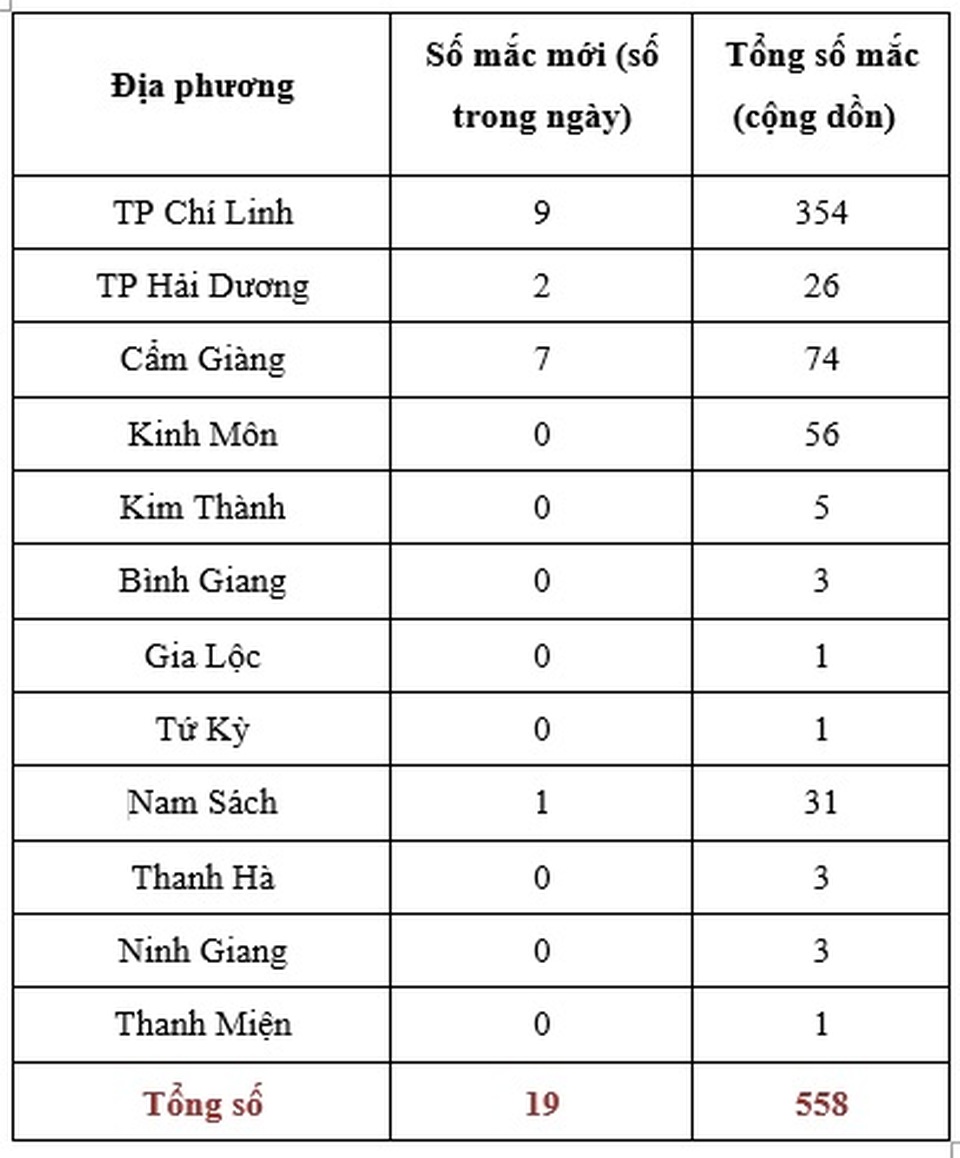Cách ly y tế tối thiểu 14 ngày nhiều cụm dân cư ở Hải Dương - 2 Cách ly y tế tối thiểu 14 ngày nhiều cụm dân cư ở Hải Dương - 2