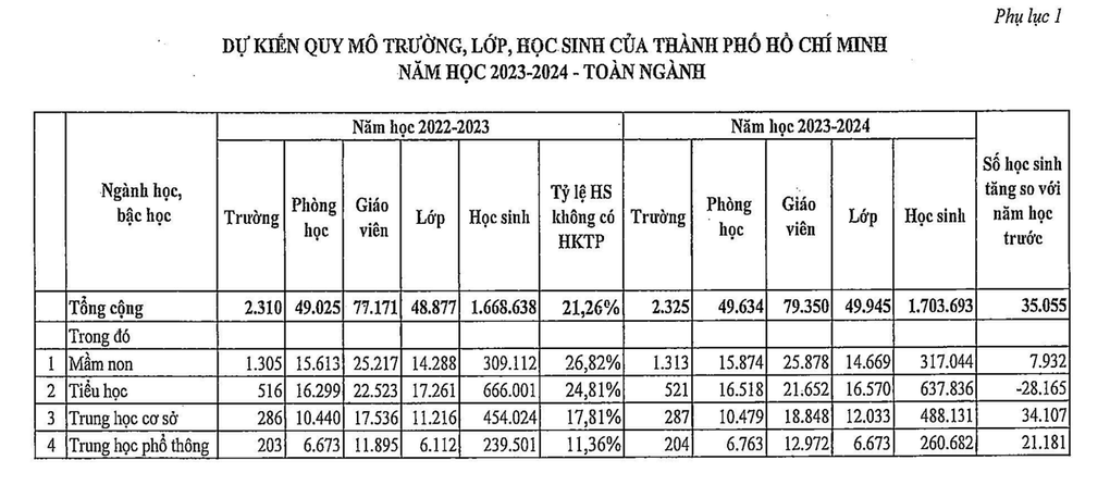 TPHCM tăng hơn 55.000 học sinh THCS, THPT nhưng chỉ xây thêm 2 trường - 3