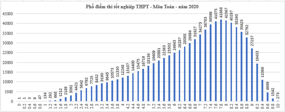 Cả nước có 273 thí sinh đạt điểm 10 môn Toán thi tốt nghiệp THPT 2020 - 1 Cả nước có 273 thí sinh đạt điểm 10 môn Toán thi tốt nghiệp THPT 2020 - 1