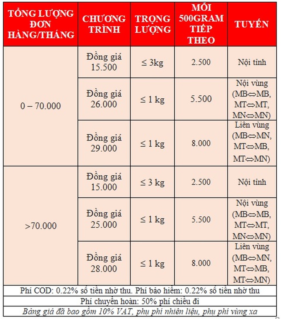 JT Express đồng giá giao hàng chỉ từ 15.000đ cho khách hàng trên Nhanh.vn - 2 JT Express đồng giá giao hàng chỉ từ 15.000đ cho khách hàng trên Nhanh.vn - 2