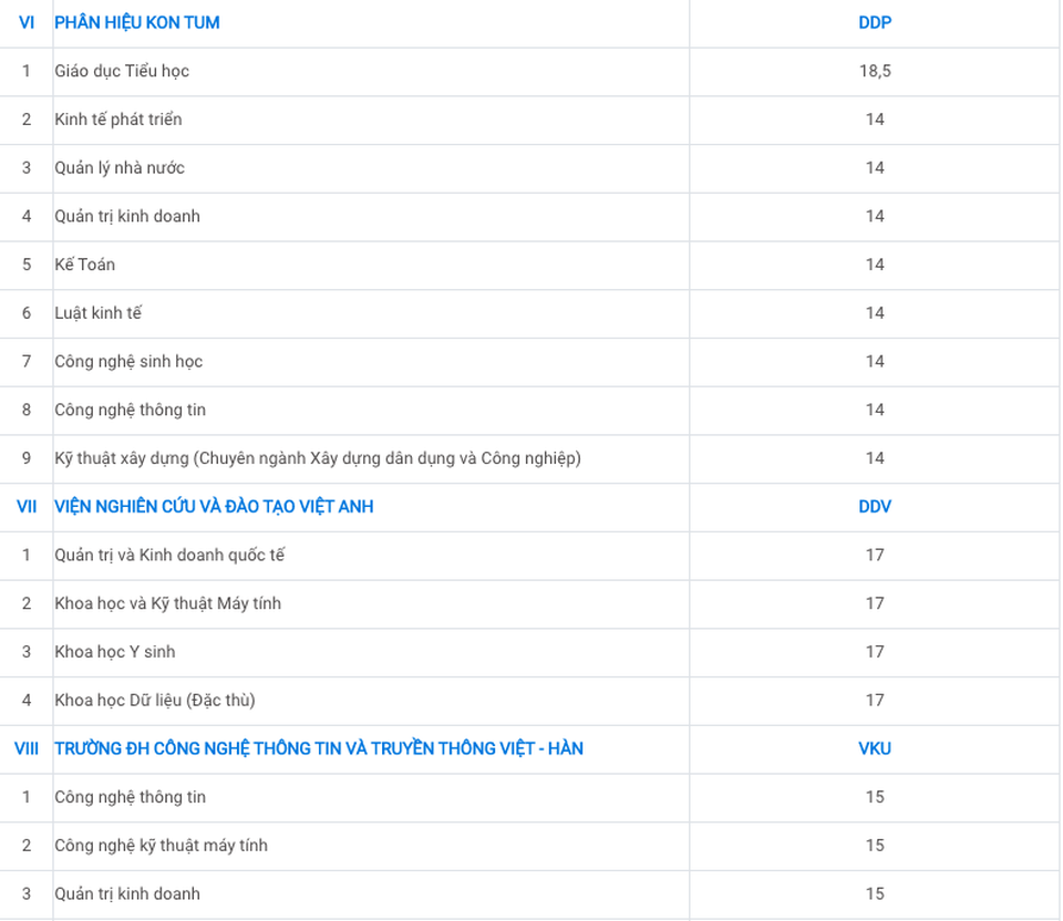 Đại học Đà Nẵng công bố điểm sàn xét tuyển từ 15 điểm trở lên - 6