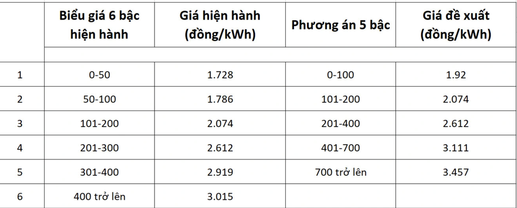 Chính phủ yêu cầu Bộ Công Thương, EVN báo cáo phương án giá điện - 2 Chính phủ yêu cầu Bộ Công Thương, EVN báo cáo phương án giá điện - 2