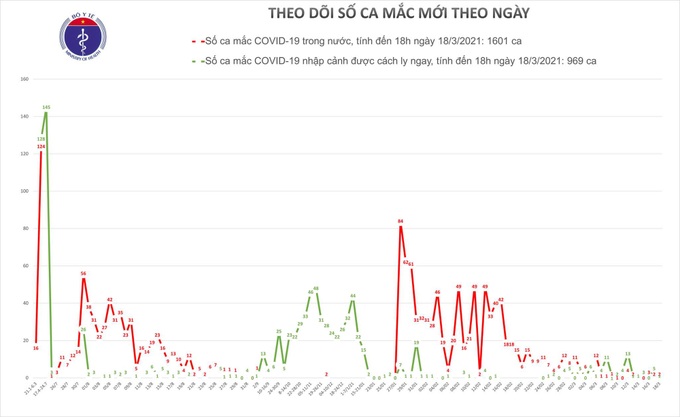 Chiều 18/3, Việt Nam có 3 ca mắc mới COVID-19 - Ảnh 1.