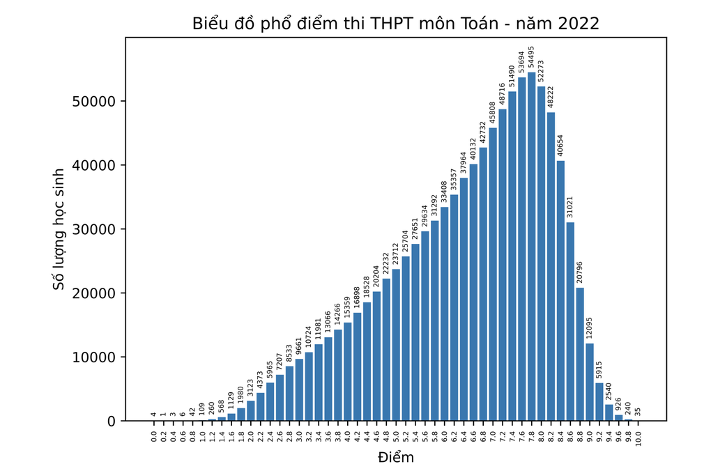 Điểm thi Toán tốt nghiệp THPT 2022: Có 35 điểm 10, hơn 12.000 điểm 9 - 1 Điểm thi Toán tốt nghiệp THPT 2022: Có 35 điểm 10, hơn 12.000 điểm 9 - 1