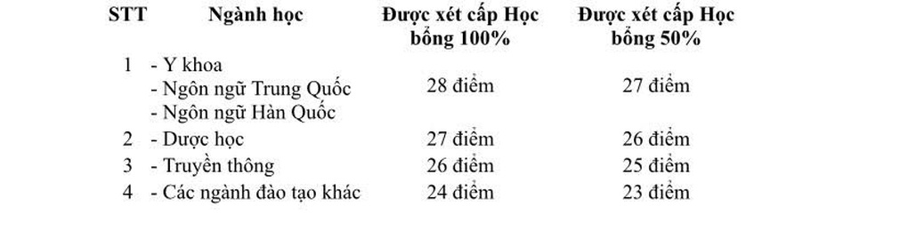 Trường Đại học Đại Nam công bố 7 chương trình học bổng mới cho tân sinh viên - 5 Trường Đại học Đại Nam công bố 7 chương trình học bổng mới cho tân sinh viên - 5