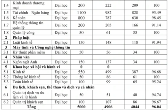 Tỷ lệ sinh viên từng ngành nghề ra trường có việc làm năm 2023 của Đại học Kinh tế TPHCM (Ảnh chụp báo cáo).