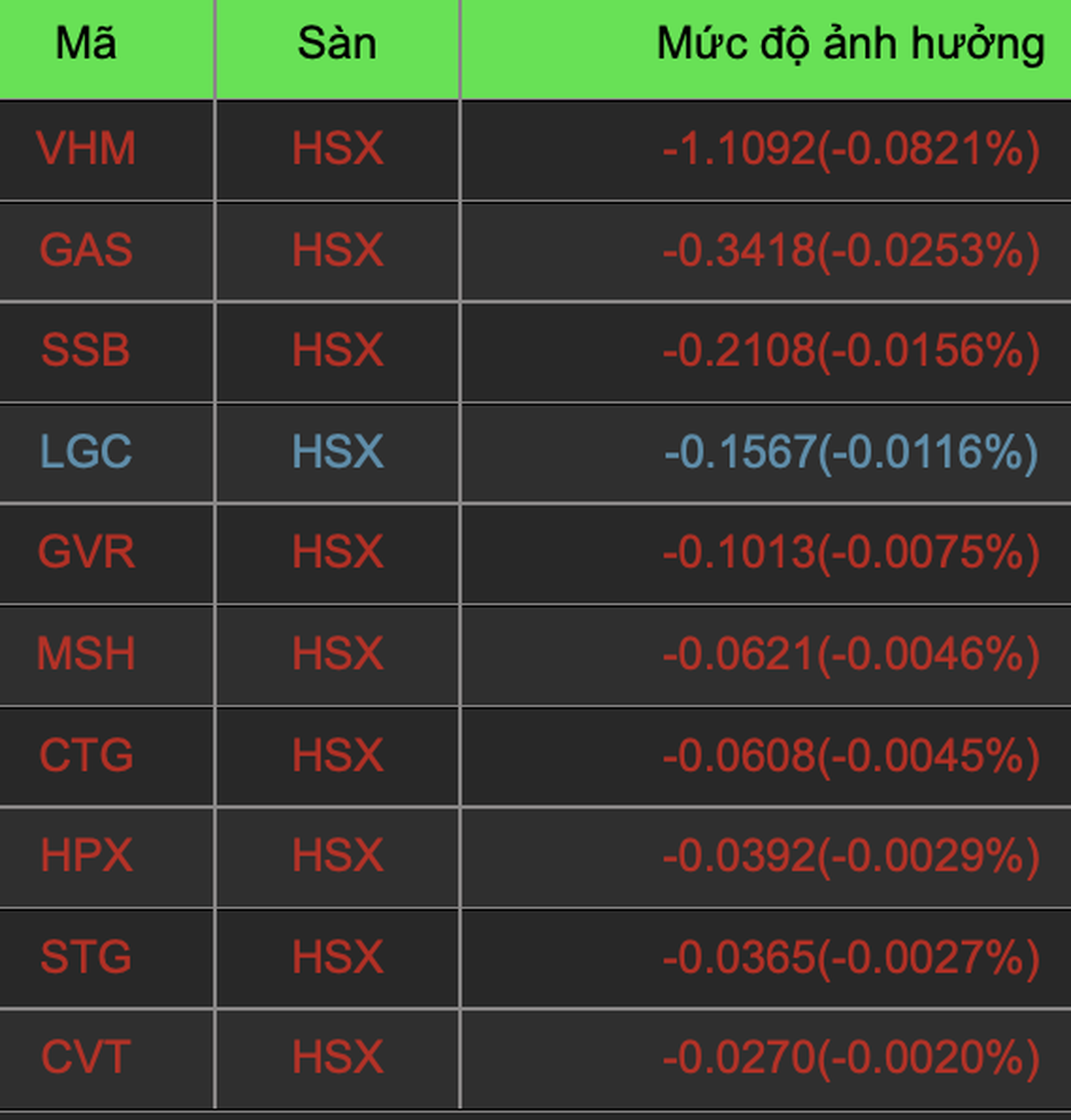 Lực cung cổ phiếu cạn, VN-Index bật tăng hơn 10 điểm - 2 Lực cung cổ phiếu cạn, VN-Index bật tăng hơn 10 điểm - 2