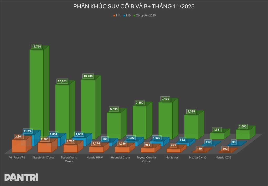 Xforce và Yaris Cross cạnh tranh gay gắt nhưng vẫn bị xe điện Việt bỏ xa - 4