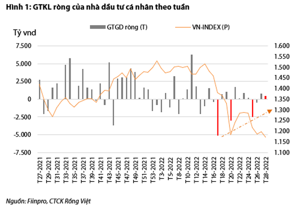 Bầm dập sau 3 tháng lao dốc, giới đầu tư Việt đã hết hoảng loạn? - 2 Bầm dập sau 3 tháng lao dốc, giới đầu tư Việt đã hết hoảng loạn? - 2
