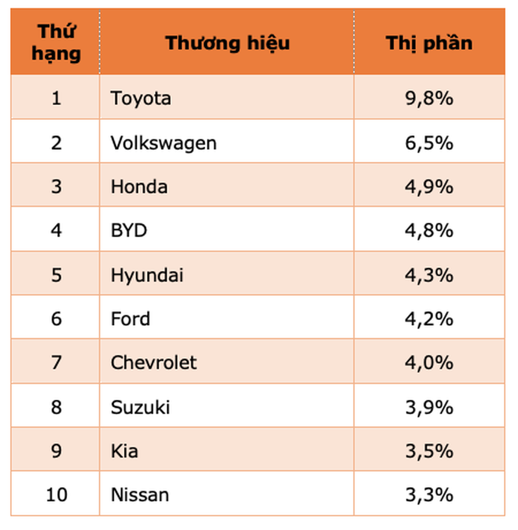 Hãng xe Trung Quốc vượt Ford, trở thành thương hiệu ô tô lớn thứ 4 thế giới - 1