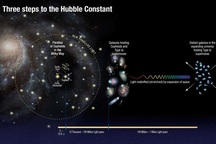 Vũ trụ có thể đang giãn nở nhanh hơn so với dự đoán