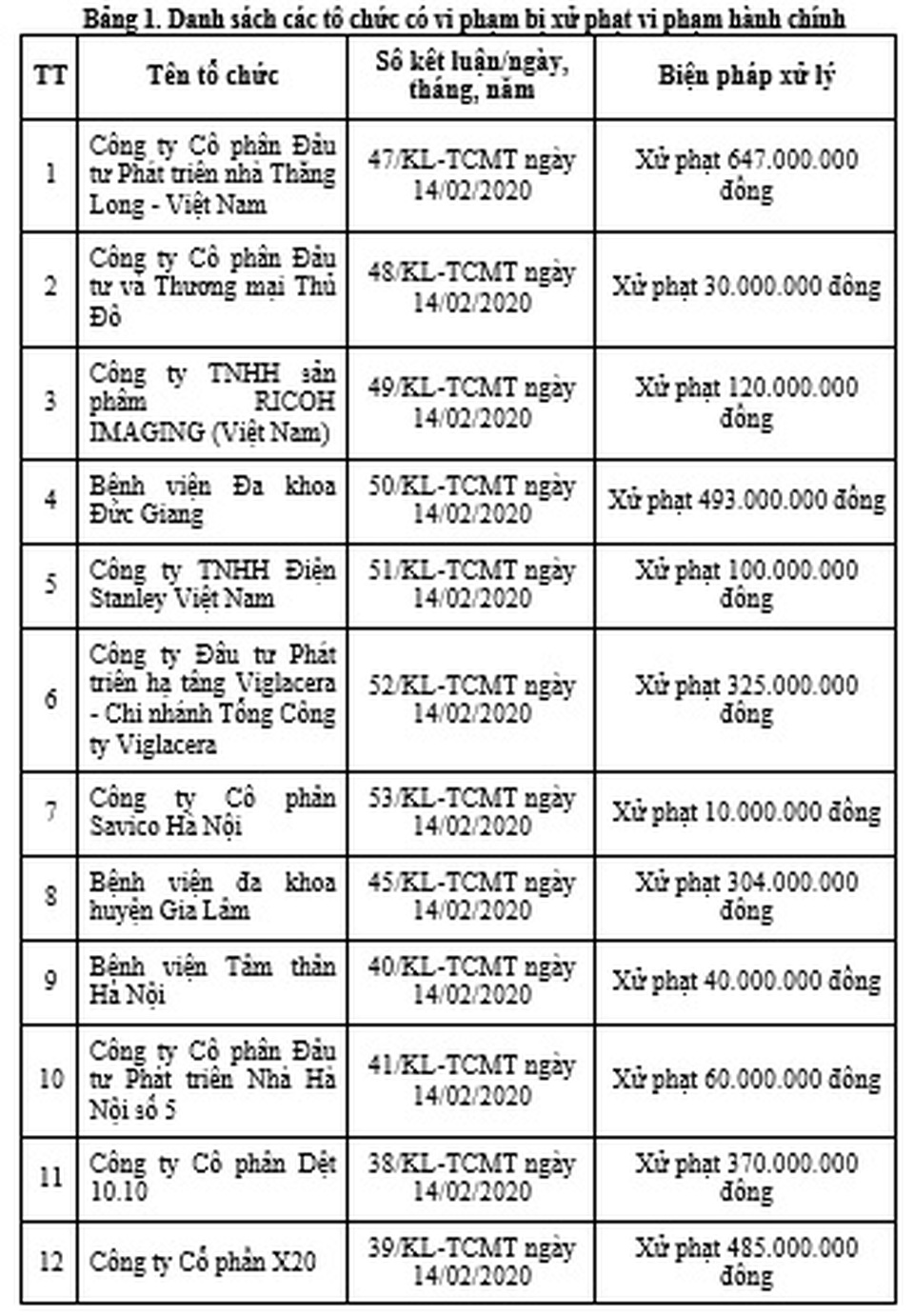 Nhiều doanh nghiệp ở Hà Nội bị phạt nặng vì vi phạm pháp luật môi trường - 1 Nhiều doanh nghiệp ở Hà Nội bị phạt nặng vì vi phạm pháp luật môi trường - 1