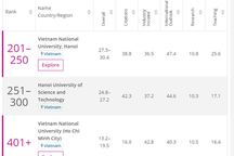 Đại học Quốc gia HN xếp số 1 Việt Nam trong Bảng xếp hạng đại học châu Á