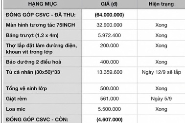 Xôn xao một lớp học ở TPHCM thu 64 triệu để mua màn hình, bảng trượt, tủ