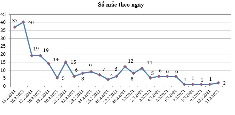 Hải Dương phát hiện thêm 2 ca mắc Covid-19 - 2 Hải Dương phát hiện thêm 2 ca mắc Covid-19 - 2