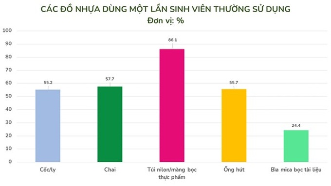 Nguồn: Kết quả nghiên cứu “Nhận thức và hành vi sử dụng đồ nhựa dùng một lần của sinh viên”