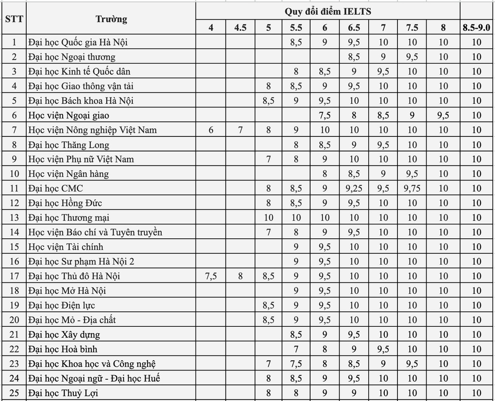 Nhiều trường đại học thay đổi cách tính điểm IELTS, SAT - 5 Nhiều trường đại học thay đổi cách tính điểm IELTS, SAT - 5