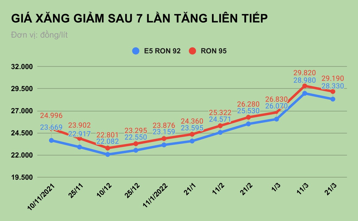 Giá xăng tăng chóng mặt, Phó Thủ tướng chỉ đạo phải làm ngay điều này - 1 Giá xăng tăng chóng mặt, Phó Thủ tướng chỉ đạo phải làm ngay điều này - 1