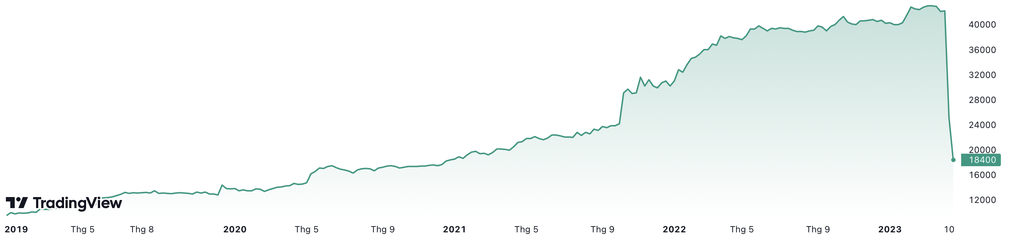 Đứng tim với cú rơi đột ngột của siêu cổ phiếu miễn nhiễm downtrend - 1 Đứng tim với cú rơi đột ngột của siêu cổ phiếu miễn nhiễm downtrend - 1