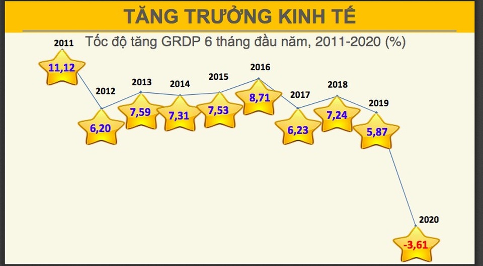 Lần đầu tiên kinh tế Đà Nẵng tăng trưởng âm - 1 Lần đầu tiên kinh tế Đà Nẵng tăng trưởng âm - 1