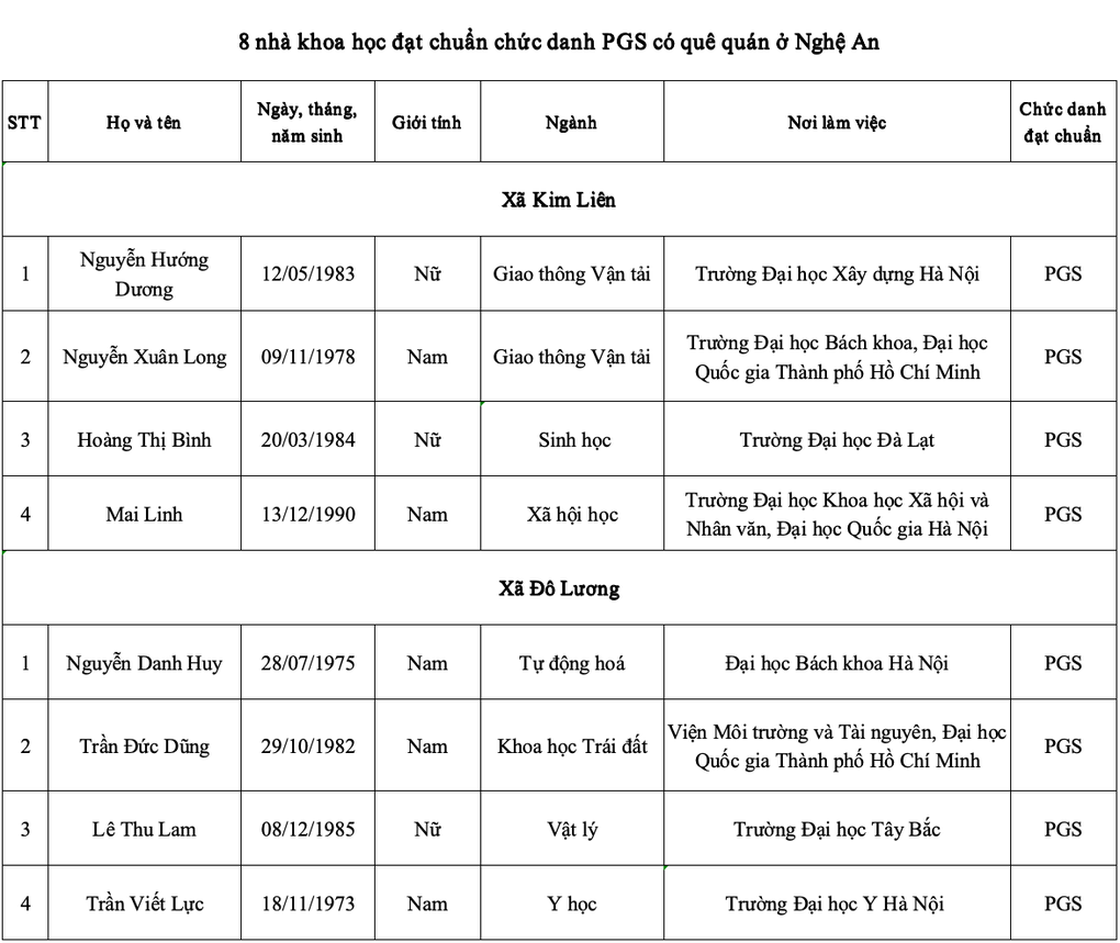あるコミューンには、2025年に教授と准教授の基準を満たすと認められた人が5人いる - 4 Một xã có 5 người được công nhận đạt chuẩn giáo sư, phó giáo sư năm 2025 - 4